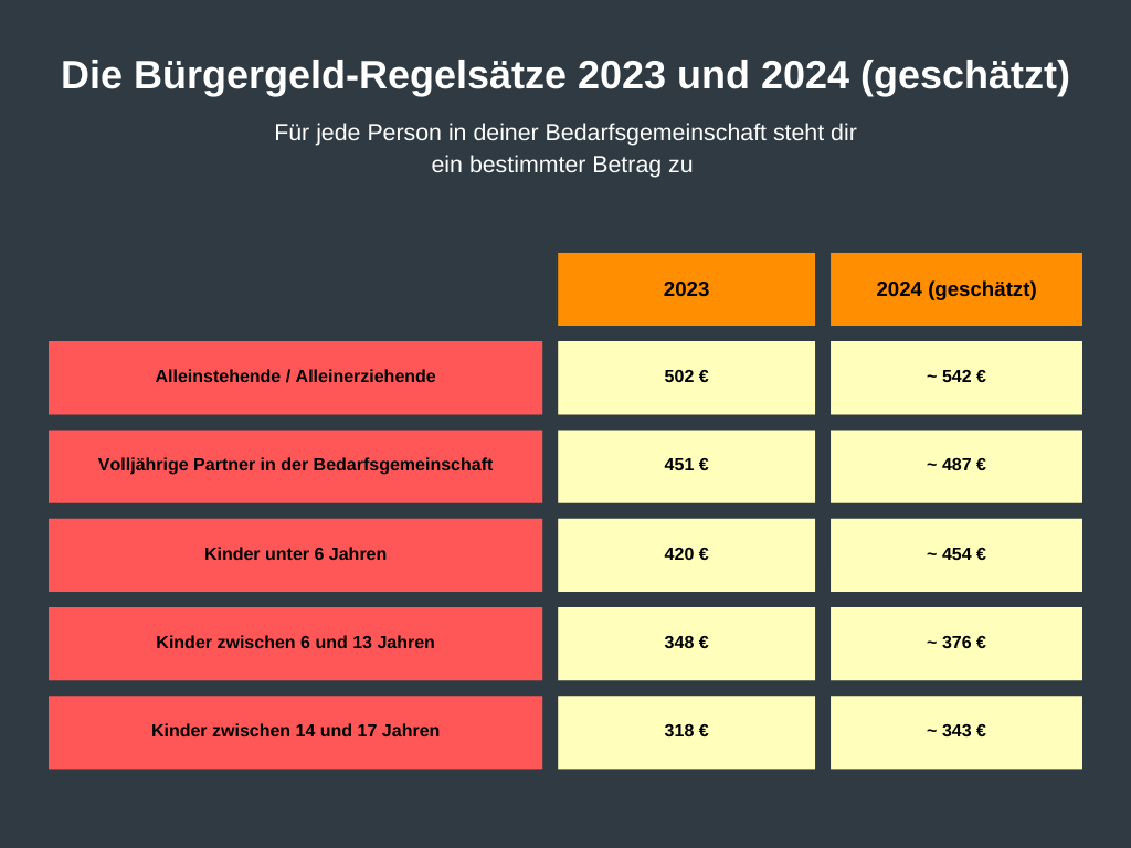 Wer kann wie viel Bürgergeld bekommen? Die Regelsätze für 2023 und 2024 (bei einer Steigerung von 8 %) siehst du hier