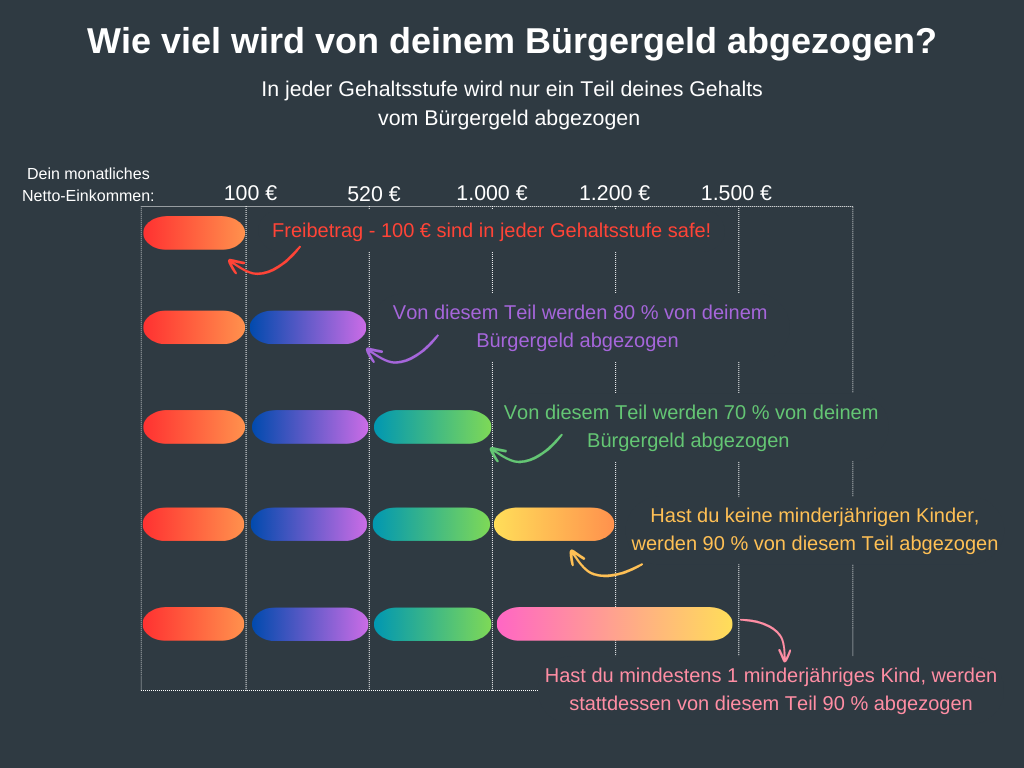 Wenn du ein Einkommen hast, wird davon etwas von deinem Bürgergeld abgezogen. Die Berechnung ist allerdings ein bisschen knifflig.