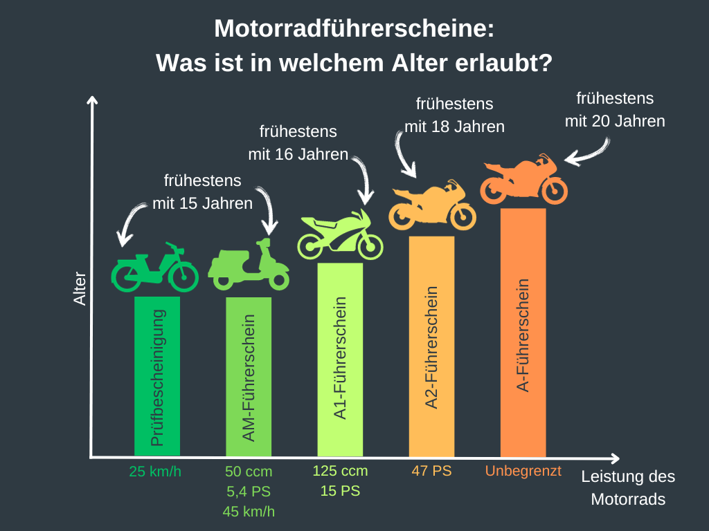 Ab 15 geht’s los! Was du in welchem Alter fahren darfst, erfährst du hier. 