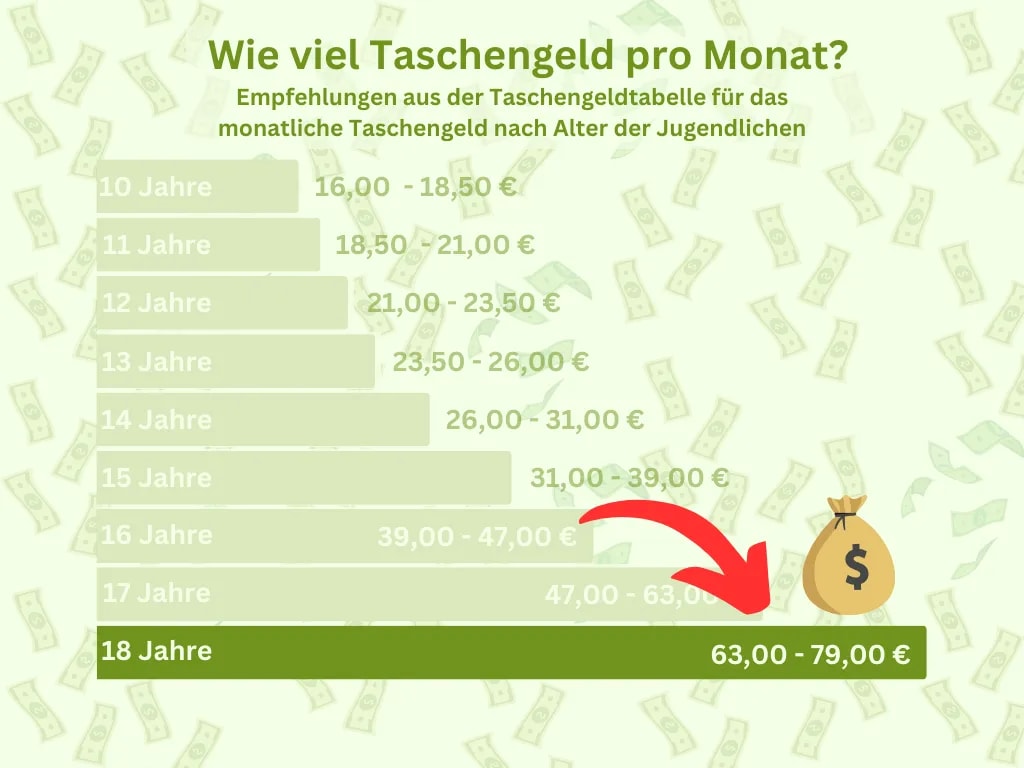 Die Taschengeldtabelle berücksichtigt auch das Taschengeld für volljährige Kinder.