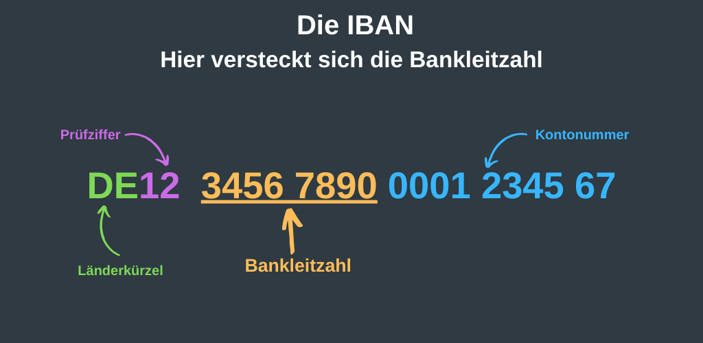 Die deutsche IBAN enthält auch die Bankleitzahl und ist immer gleich aufgebaut. 